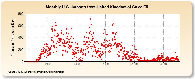 U.S. Imports from United Kingdom of Crude Oil (Thousand Barrels per Day)