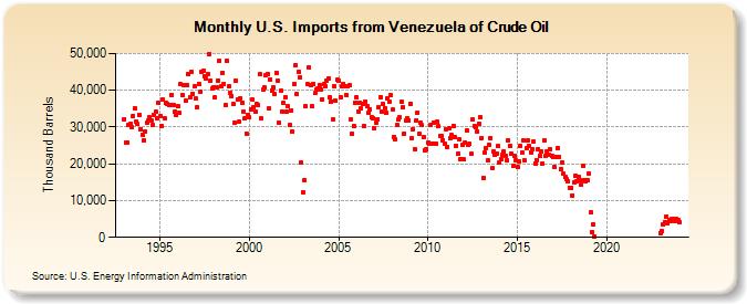 U.S. Imports from Venezuela of Crude Oil (Thousand Barrels)