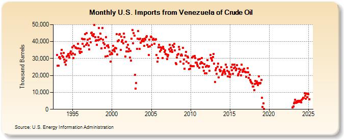 U.S. Imports from Venezuela of Crude Oil (Thousand Barrels)