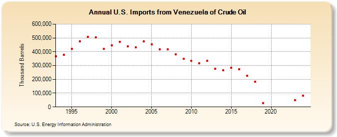 U.S. Imports from Venezuela of Crude Oil (Thousand Barrels)