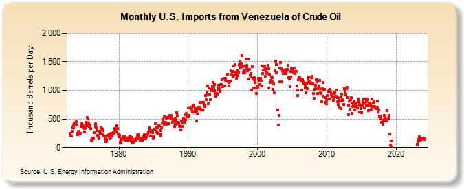 U.S. Imports from Venezuela of Crude Oil (Thousand Barrels per Day)