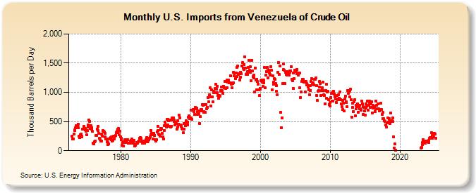 U.S. Imports from Venezuela of Crude Oil (Thousand Barrels per Day)