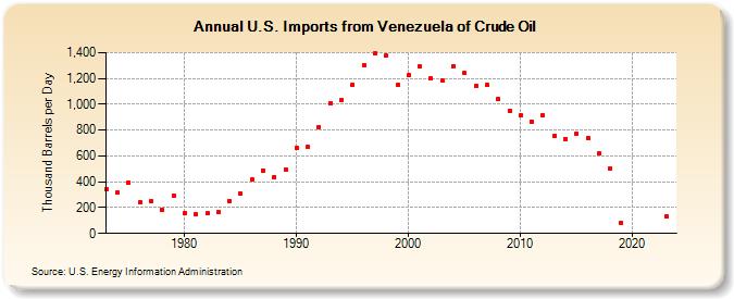 U.S. Imports from Venezuela of Crude Oil (Thousand Barrels per Day)