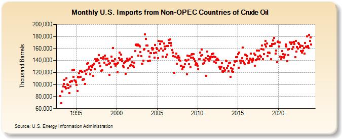 U.S. Imports from Non-OPEC Countries of Crude Oil (Thousand Barrels)