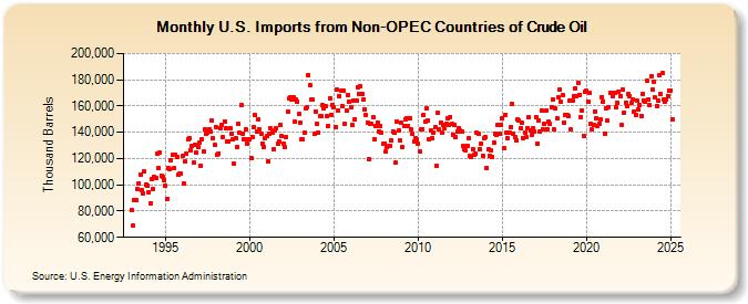 U.S. Imports from Non-OPEC Countries of Crude Oil (Thousand Barrels)