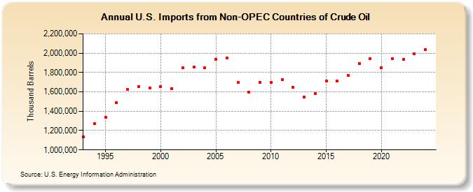 U.S. Imports from Non-OPEC Countries of Crude Oil (Thousand Barrels)