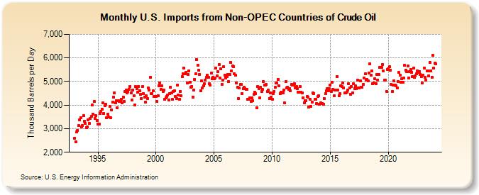 U.S. Imports from Non-OPEC Countries of Crude Oil (Thousand Barrels per Day)