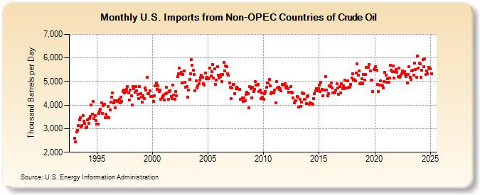 U.S. Imports from Non-OPEC Countries of Crude Oil (Thousand Barrels per Day)