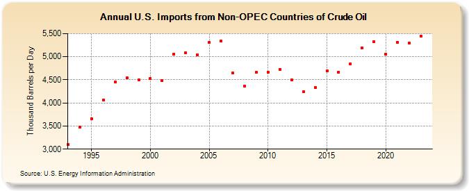 U.S. Imports from Non-OPEC Countries of Crude Oil (Thousand Barrels per Day)