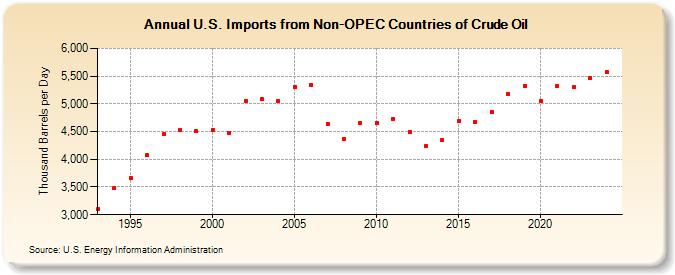 U.S. Imports from Non-OPEC Countries of Crude Oil (Thousand Barrels per Day)