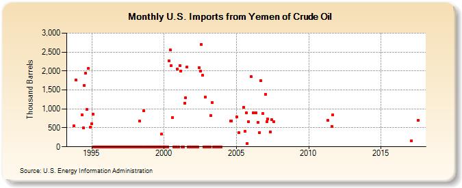 U.S. Imports from Yemen of Crude Oil (Thousand Barrels)