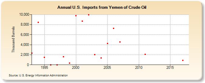 U.S. Imports from Yemen of Crude Oil (Thousand Barrels)