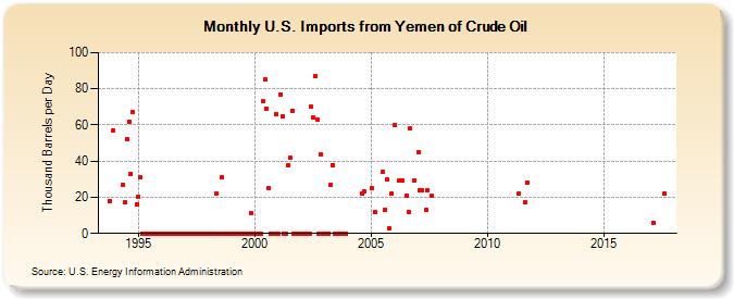 U.S. Imports from Yemen of Crude Oil (Thousand Barrels per Day)