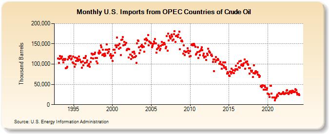 U.S. Imports from OPEC Countries of Crude Oil (Thousand Barrels)