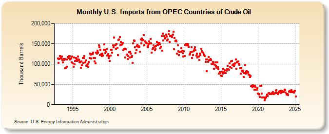 U.S. Imports from OPEC Countries of Crude Oil (Thousand Barrels)