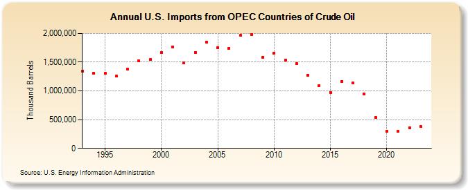 U.S. Imports from OPEC Countries of Crude Oil (Thousand Barrels)