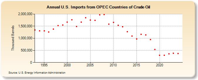 U.S. Imports from OPEC Countries of Crude Oil (Thousand Barrels)