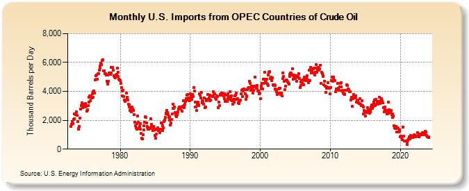 U.S. Imports from OPEC Countries of Crude Oil (Thousand Barrels per Day)