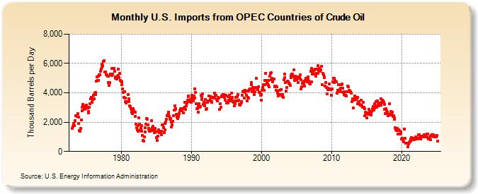 U.S. Imports from OPEC Countries of Crude Oil (Thousand Barrels per Day)