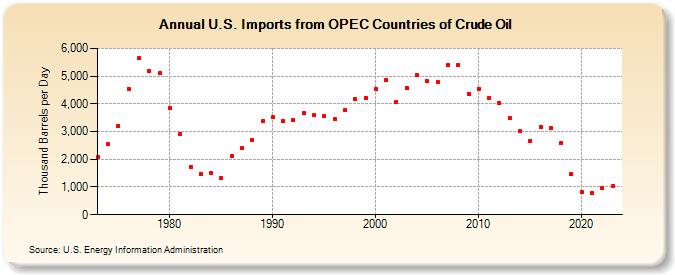 U.S. Imports from OPEC Countries of Crude Oil (Thousand Barrels per Day)
