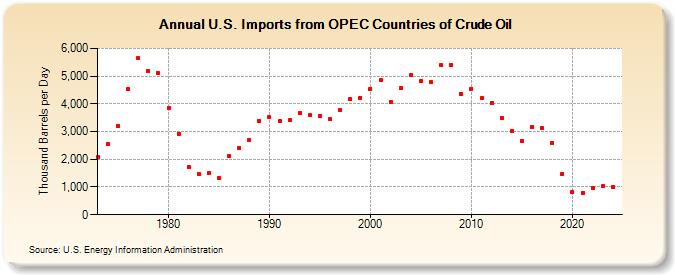 U.S. Imports from OPEC Countries of Crude Oil (Thousand Barrels per Day)