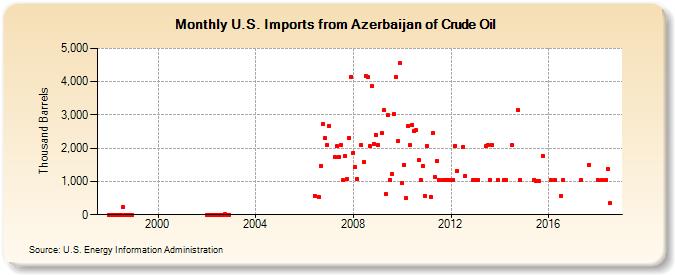 U.S. Imports from Azerbaijan of Crude Oil (Thousand Barrels)