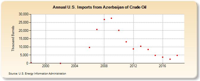U.S. Imports from Azerbaijan of Crude Oil (Thousand Barrels)