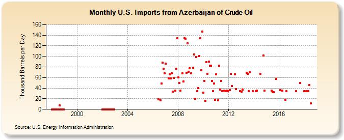U.S. Imports from Azerbaijan of Crude Oil (Thousand Barrels per Day)
