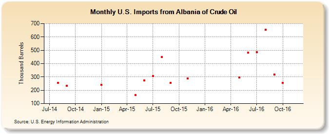 U.S. Imports from Albania of Crude Oil (Thousand Barrels)