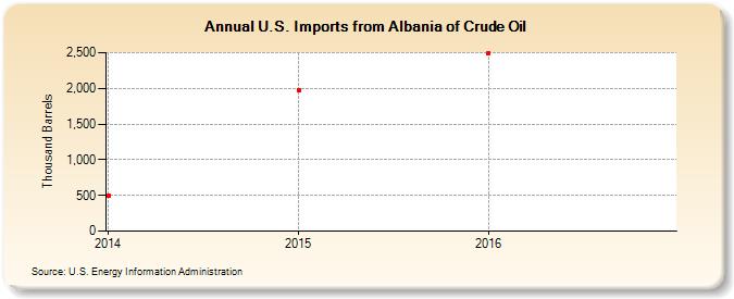U.S. Imports from Albania of Crude Oil (Thousand Barrels)