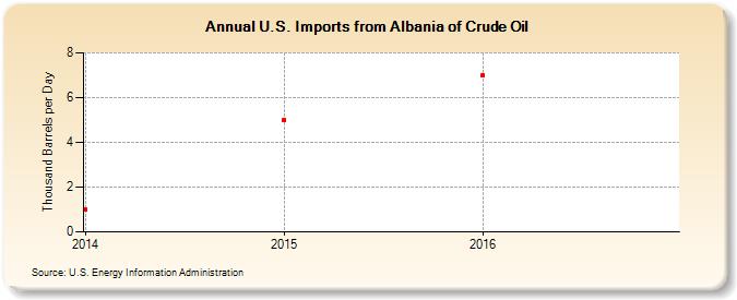 U.S. Imports from Albania of Crude Oil (Thousand Barrels per Day)