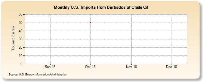 U.S. Imports from Barbados of Crude Oil (Thousand Barrels)