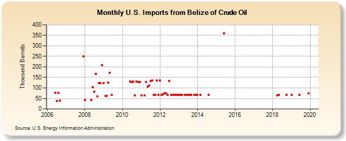 U.S. Imports from Belize of Crude Oil (Thousand Barrels)