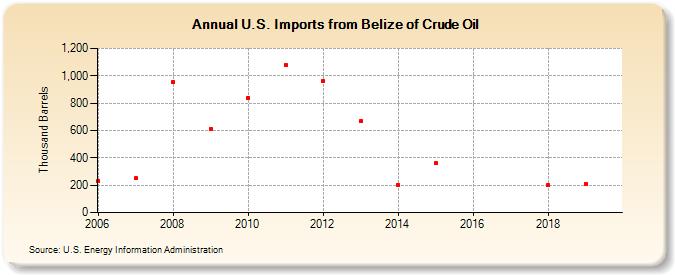 U.S. Imports from Belize of Crude Oil (Thousand Barrels)