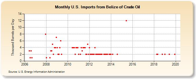U.S. Imports from Belize of Crude Oil (Thousand Barrels per Day)