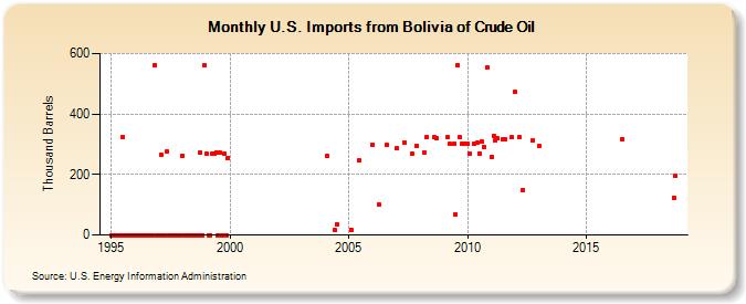 U.S. Imports from Bolivia of Crude Oil (Thousand Barrels)