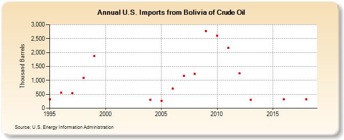 U.S. Imports from Bolivia of Crude Oil (Thousand Barrels)