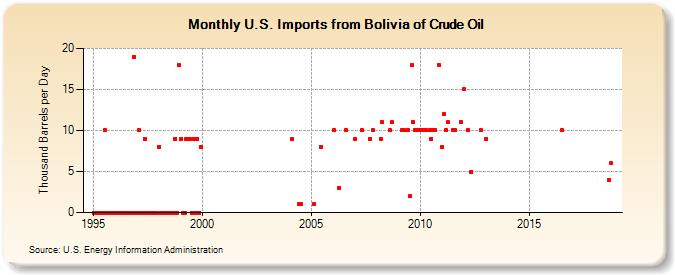 U.S. Imports from Bolivia of Crude Oil (Thousand Barrels per Day)