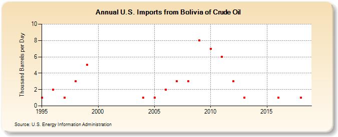U.S. Imports from Bolivia of Crude Oil (Thousand Barrels per Day)