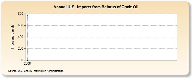 U.S. Imports from Belarus of Crude Oil (Thousand Barrels)