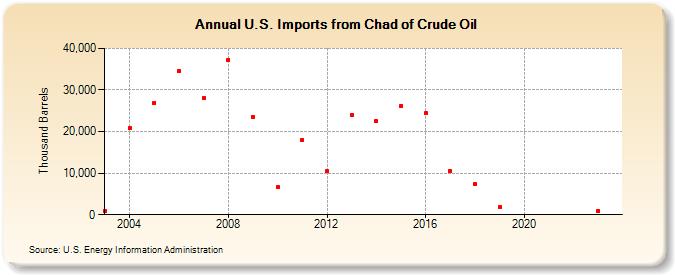 U.S. Imports from Chad of Crude Oil (Thousand Barrels)