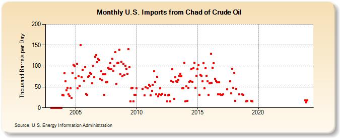 U.S. Imports from Chad of Crude Oil (Thousand Barrels per Day)