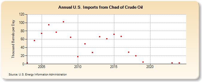 U.S. Imports from Chad of Crude Oil (Thousand Barrels per Day)