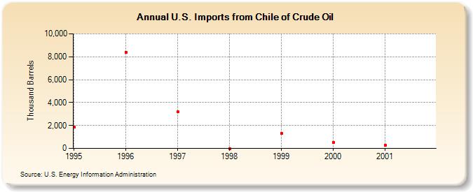 U.S. Imports from Chile of Crude Oil (Thousand Barrels)
