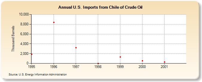 U.S. Imports from Chile of Crude Oil (Thousand Barrels)