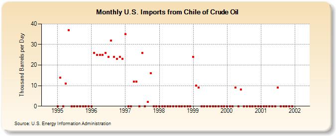 U.S. Imports from Chile of Crude Oil (Thousand Barrels per Day)