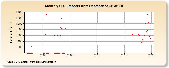 U.S. Imports from Denmark of Crude Oil (Thousand Barrels)