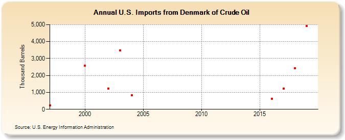 U.S. Imports from Denmark of Crude Oil (Thousand Barrels)