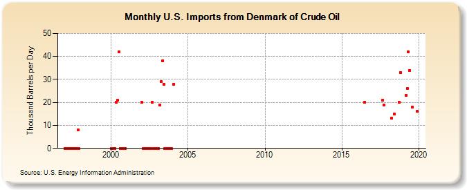 U.S. Imports from Denmark of Crude Oil (Thousand Barrels per Day)