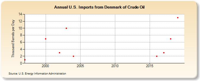 U.S. Imports from Denmark of Crude Oil (Thousand Barrels per Day)